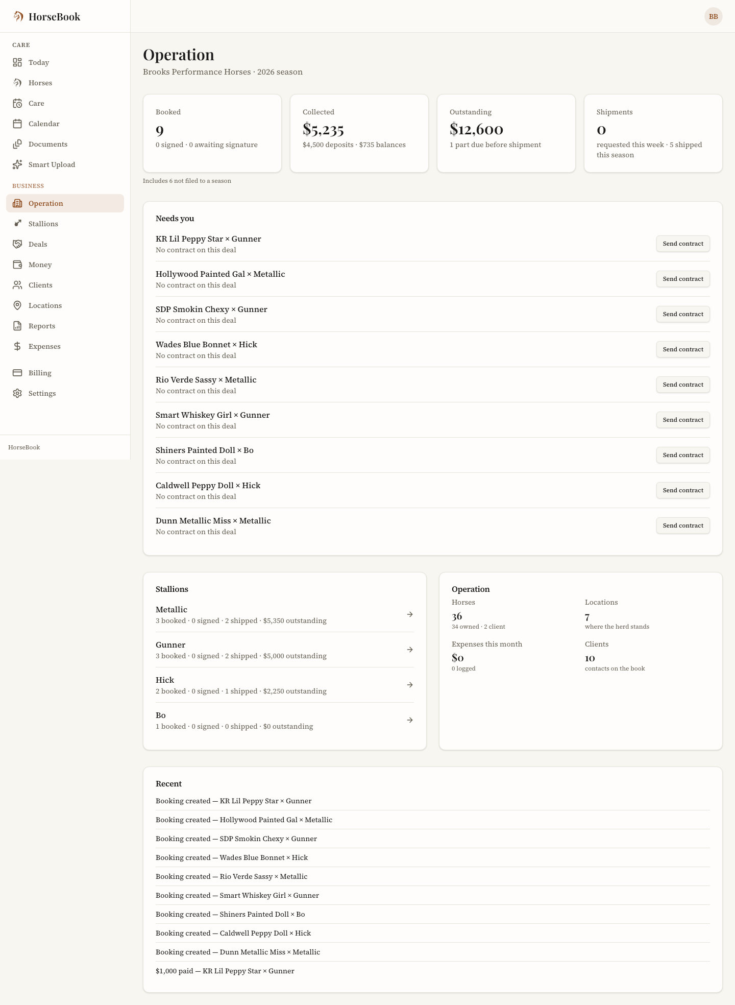 The Operation page mid-season: booked, collected, outstanding and shipments across the top, a Needs you list of deals waiting on a contract, and the stallion and operation cards below it